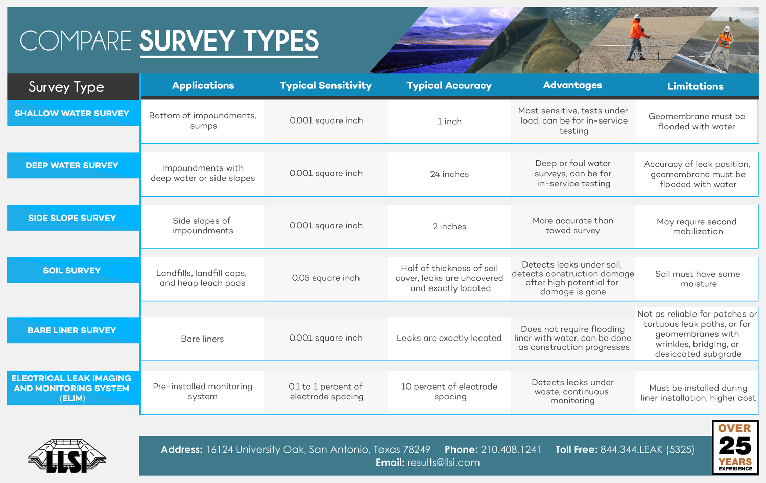 Leak Location Services Inc Geomembrane Survey Liner Integrity Surveys ASTM Compare Survey Types